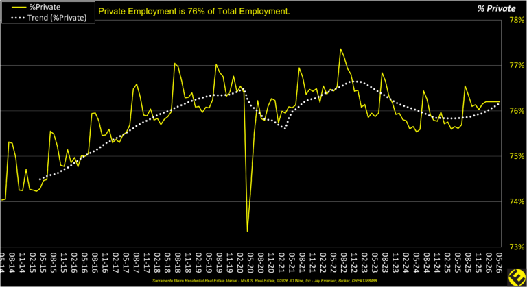 Major Private Employment %