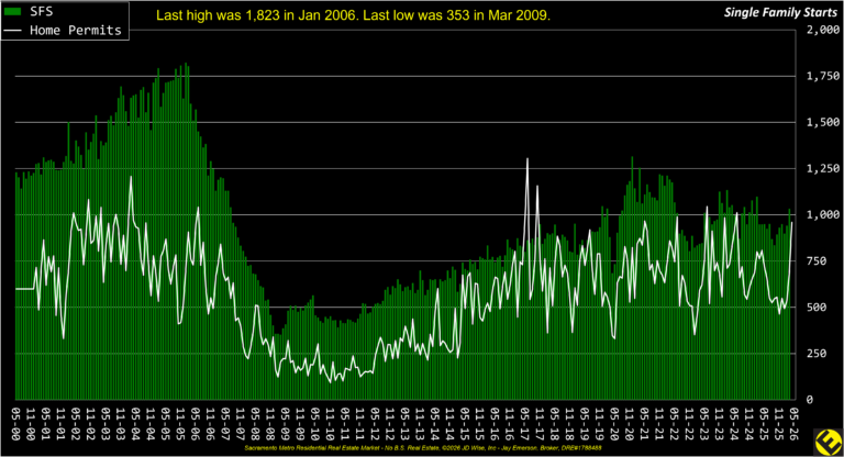 Major Single Family Starts 26 yr