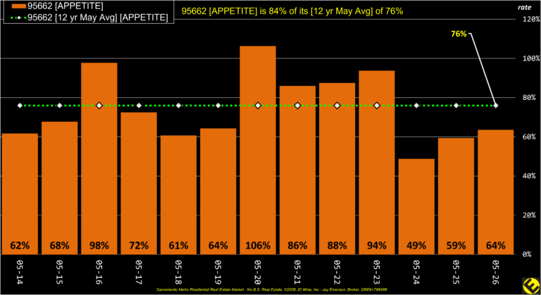 Orangevale 95662 Appetite Annual