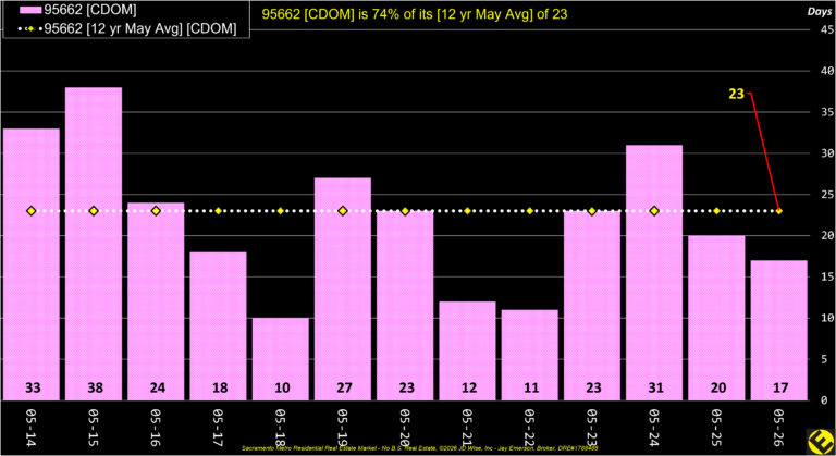 Orangevale 95662 CDOM Annual