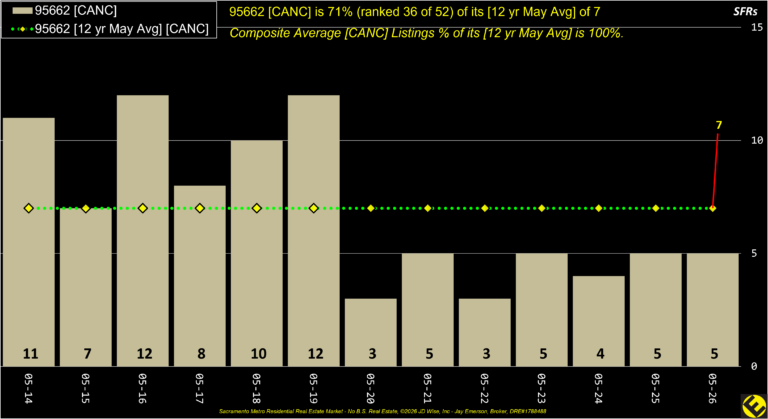 Orangevale 95662 Canceled Listings Annual