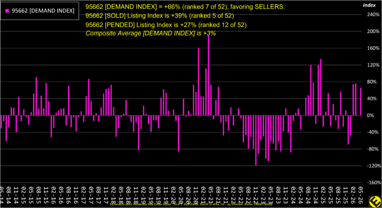 Orangevale 95662 Demand Index