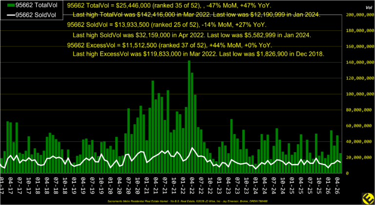 Orangevale 95662 Dollar Volume