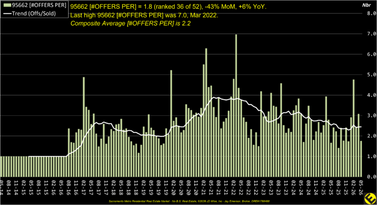 Orangevale 95662 Offers Per