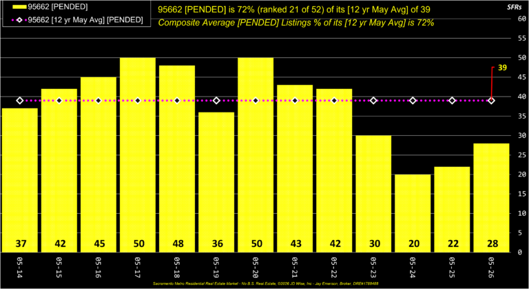 Orangevale 95662 Pended Listings Annual