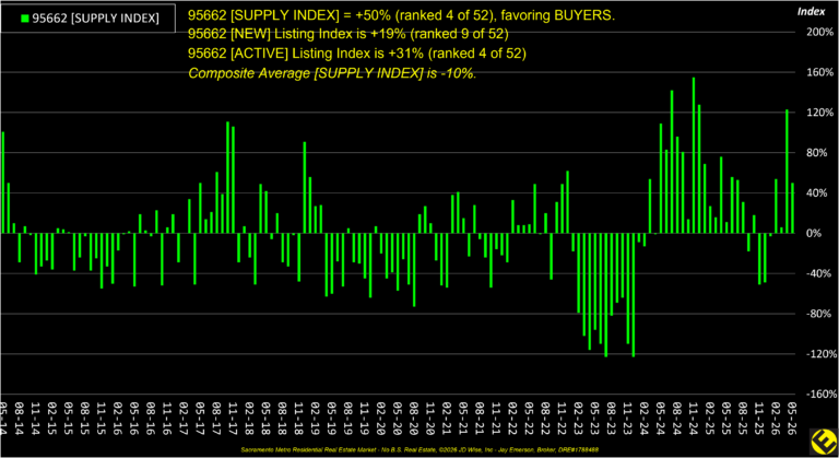 Orangevale 95662 Supply Index