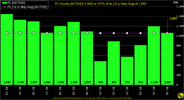 PL County Active Listings Annual