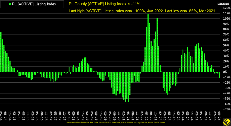 PL County Active Listings Index