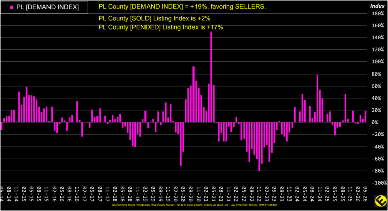 PL County Demand Index