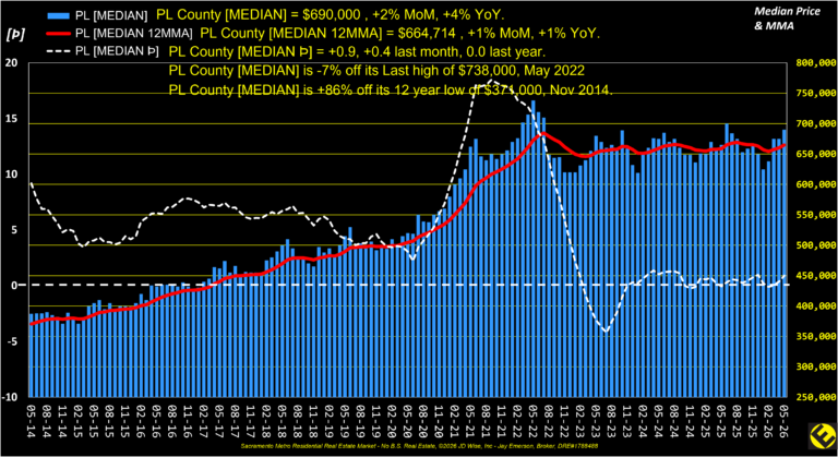 PL County Median Price