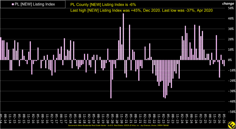 PL County New Listings Index