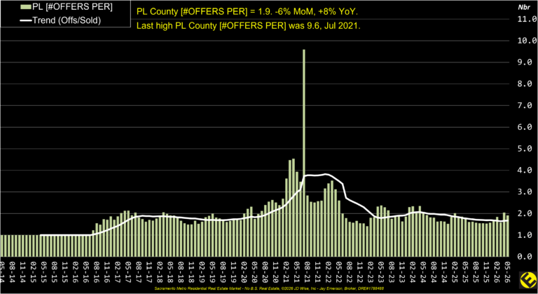 PL County Offers Per
