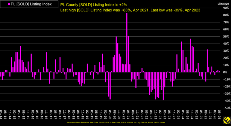 PL County Sold Listings Index