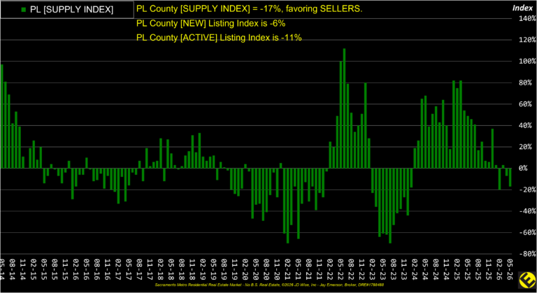 PL County Supply Index