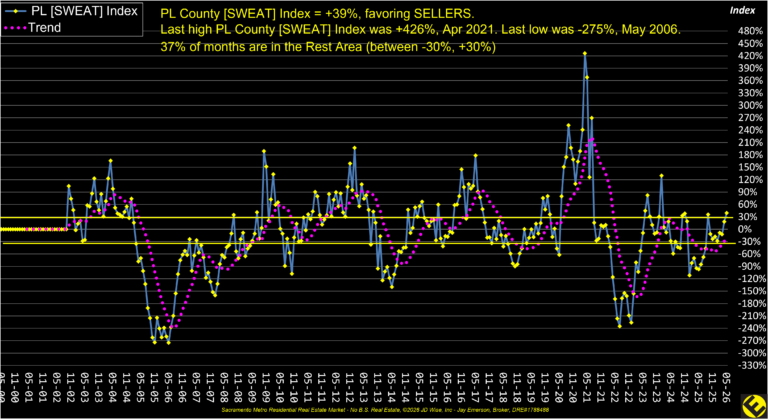 PL County Sweat Index