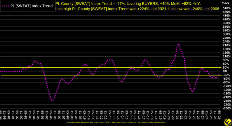 PL County Sweat Index trend