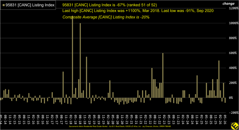 Pocket 95831 Canceled Listings Index