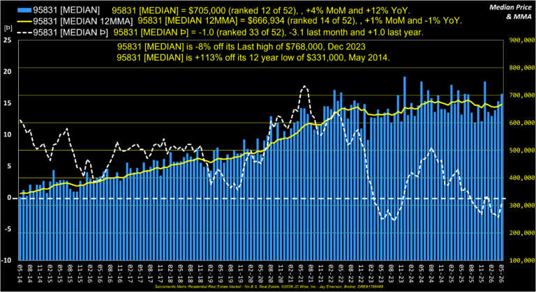 Pocket 95831 Median Price