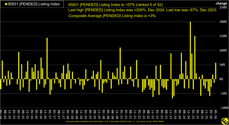 Pocket 95831 Pended Listings Index