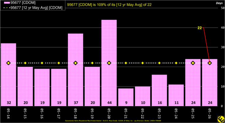 Rocklin 95677 CDOM Annual