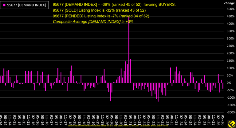 Rocklin 95677 Demand Index