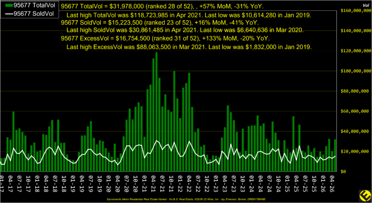 Rocklin 95677 Dollar Volume