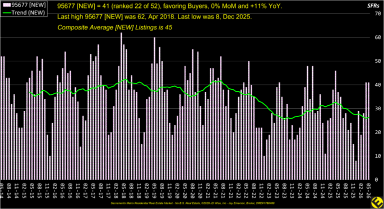 Rocklin 95677 New Listings