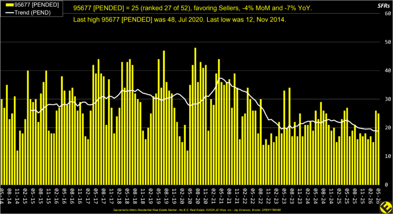 Rocklin 95677 Pended Listings