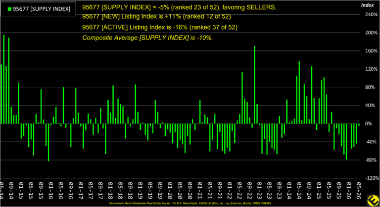 Rocklin 95677 Supply Index