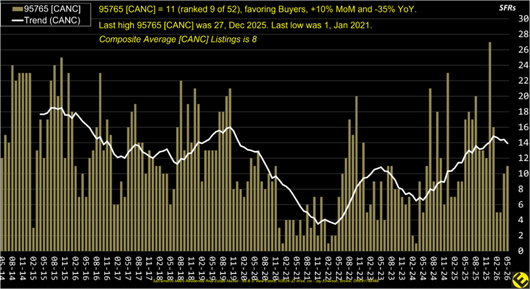Rocklin 95765 Canceled Listings