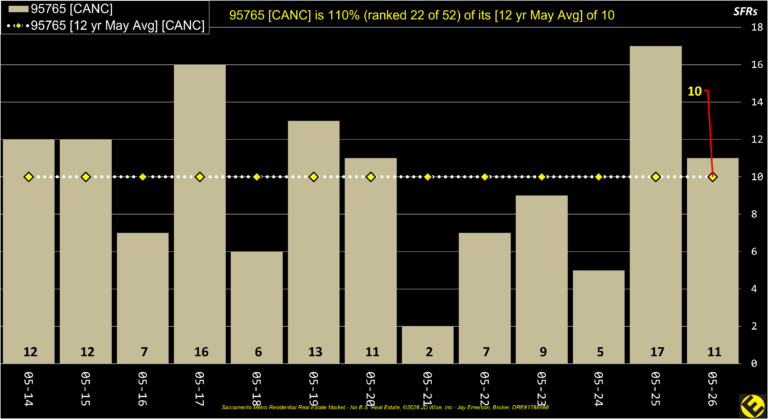 Rocklin 95765 Canceled Listings Annual