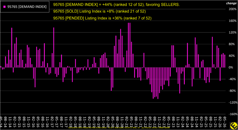 Rocklin 95765 Demand Index