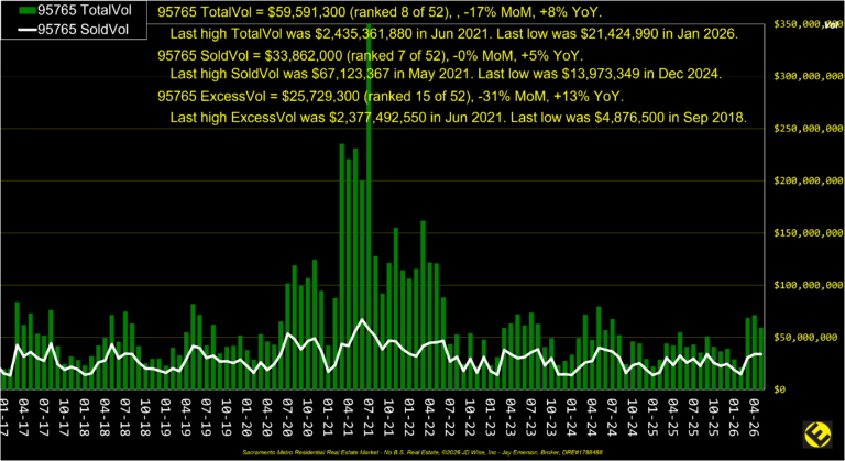 Rocklin 95765 Dollar Volume
