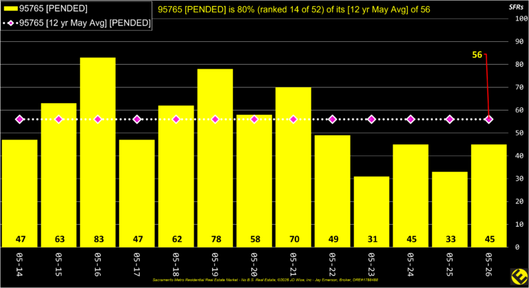 Rocklin 95765 Pended Listings Annual
