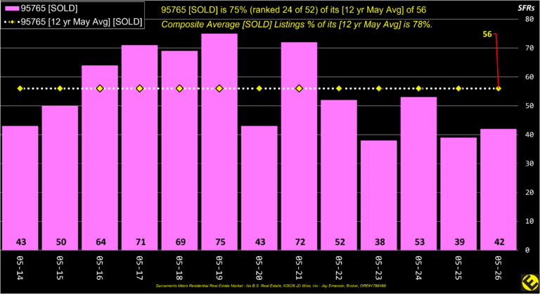 Rocklin 95765 Sold Listings Annual