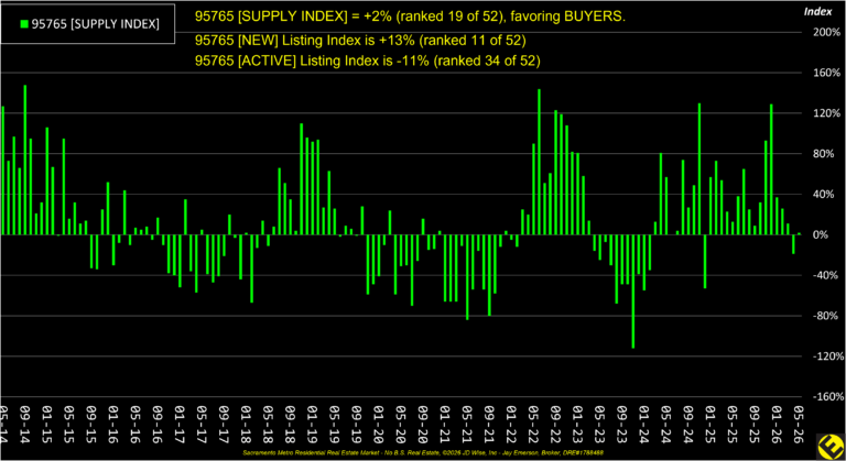Rocklin 95765 Supply Index