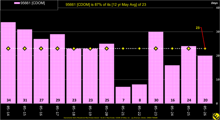 Roseville 95661 CDOM Annual