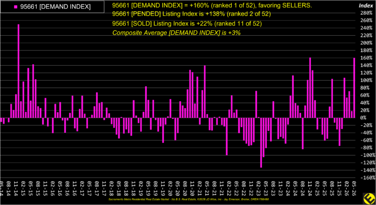 Roseville 95661 Demand Index