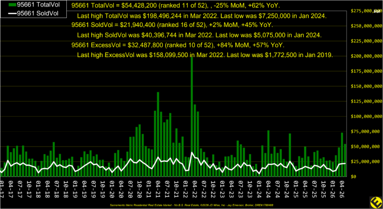Roseville 95661 Dollar Volume