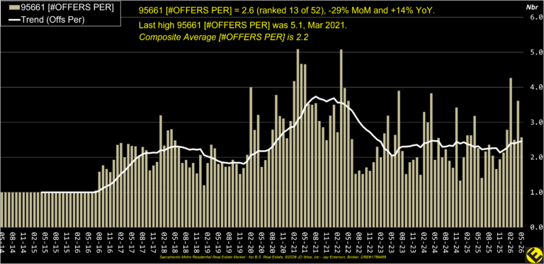 Roseville 95661 Offers Per