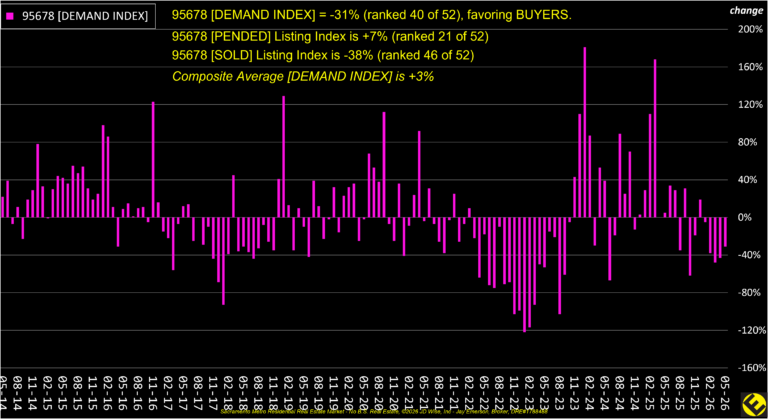 Roseville 95678 Demand Index