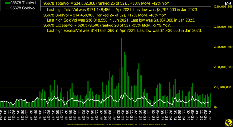 Roseville 95678 Dollar Volume