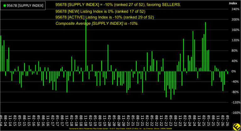 Roseville 95678 Supply Index