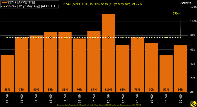 Roseville 95747 Appetite Annual