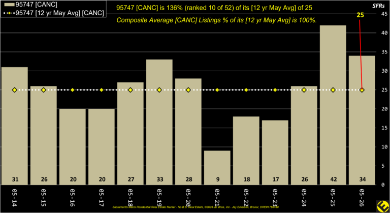 Roseville 95747 Canceled Listings Annual