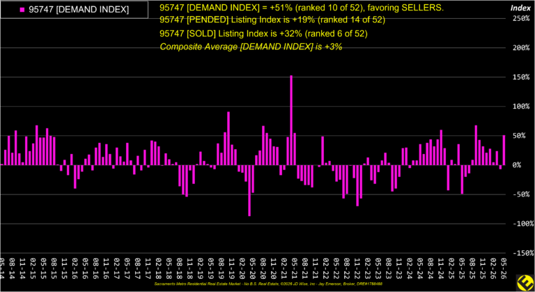 Roseville 95747 Demand Index