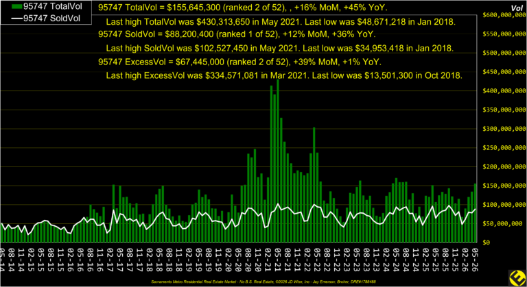 Roseville 95747 Dollar Volume