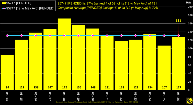 Roseville 95747 Pended Listings Annual