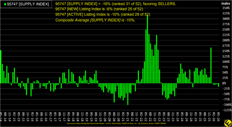 Roseville 95747 Supply Index
