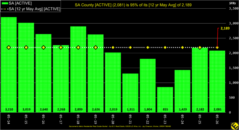 SA County Active Listings Annual